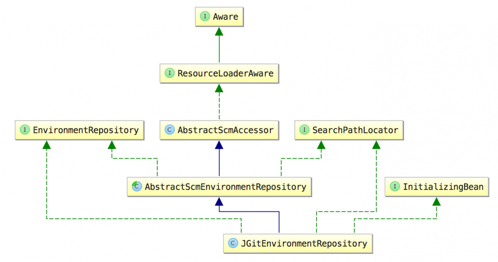 聊聊 Spring Cloud Config