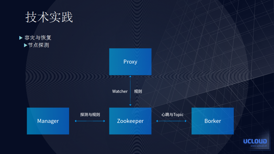 UCloud 分布式消息队列 UMQ 设计与架构演进