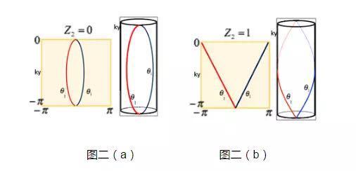 凝聚态中的拓扑（四）：从TKNN到Z2拓扑绝缘体