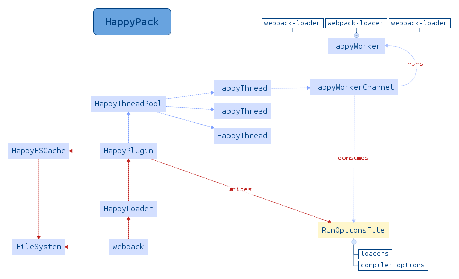 happypack 原理解析