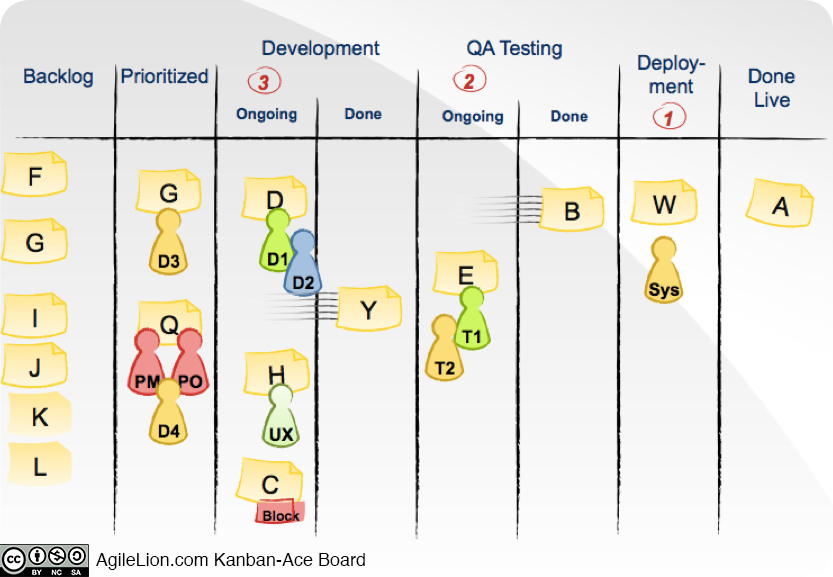 用Kanban-Ace框架改进Scrum