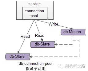 究竟啥才是互联网架构 “高可用”