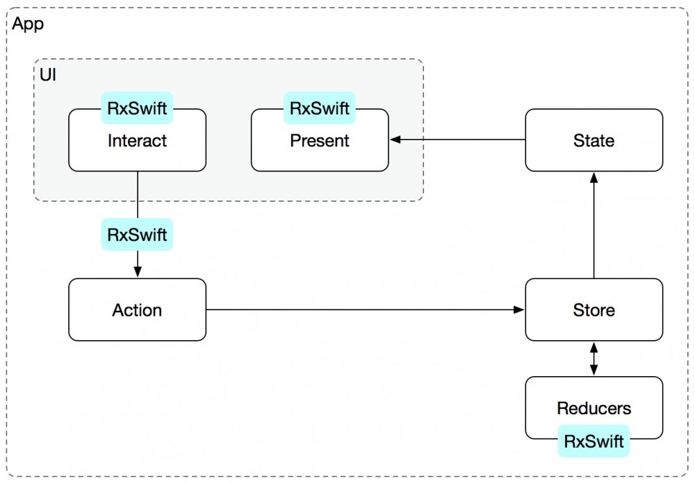 是时候学习 RxSwift 了