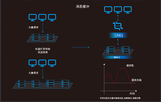 UCloud 分布式消息队列 UMQ 设计与架构演进