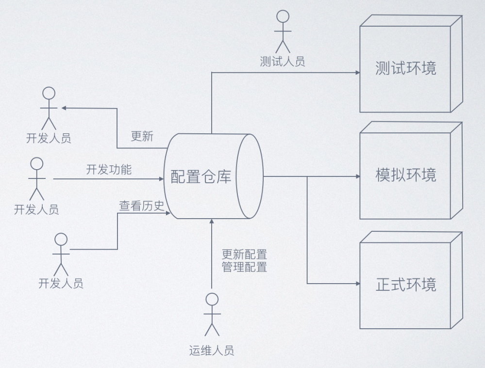 聊聊 Spring Cloud Config