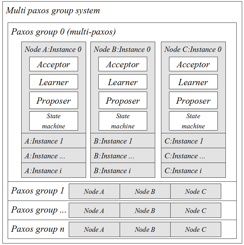 微信开源：生产级paxos类库PhxPaxos实现原理介绍