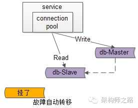 究竟啥才是互联网架构 “高可用”