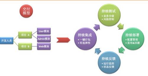 基于 DevOps 理念的私有 PaaS 平台实践