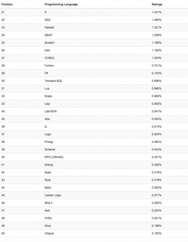 2016年12月编程语言排行榜：C作为优秀老语言 评级不足10%