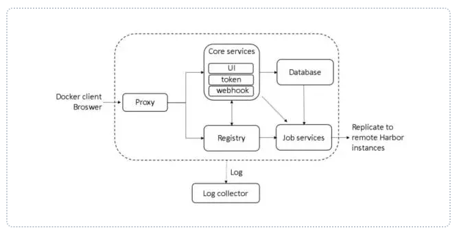 如何快速利用Harbor搭建自己的企业级registry server？