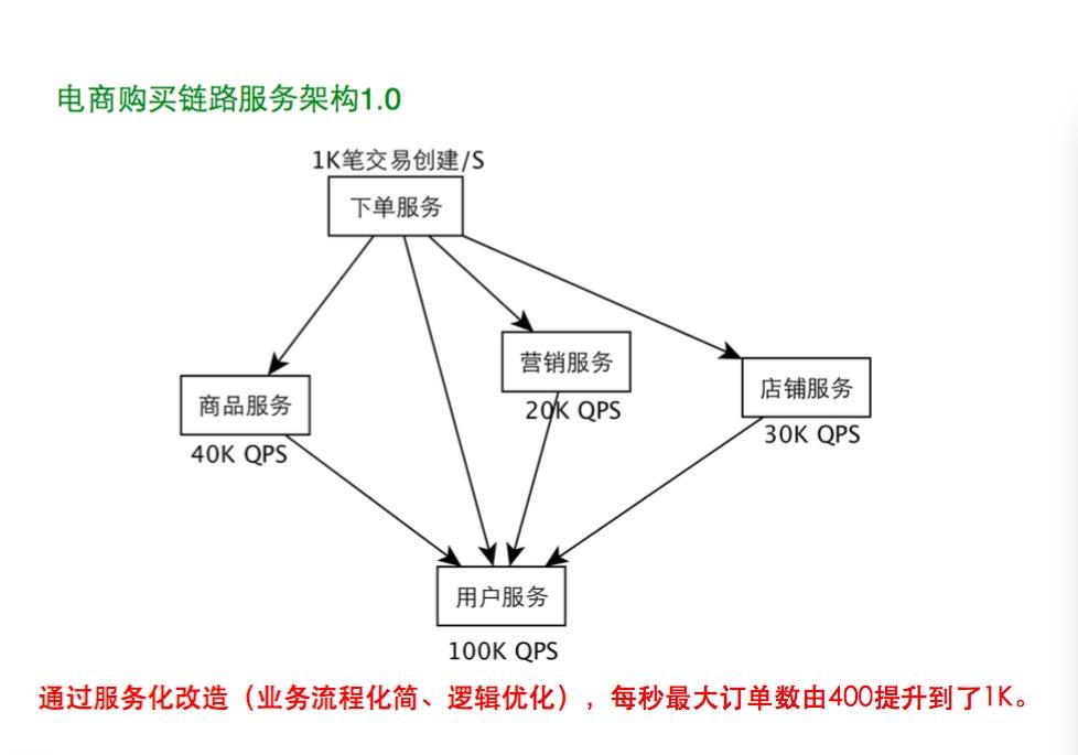 跨越篱笆：蘑菇街每秒订单数25倍提升历程