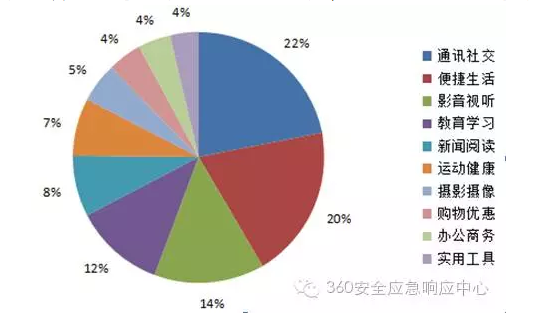 揭秘360SRC安全应急事件处理全过程