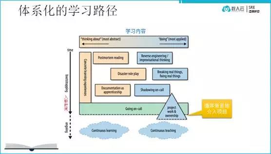 人永远不够用——在复旦大学分享SRE团队组织和管理