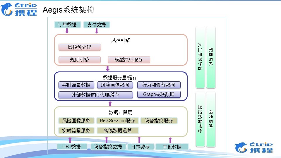 微分享回放 | 携程是如何把大数据用于实时风控的