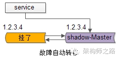 究竟啥才是互联网架构 “高可用”