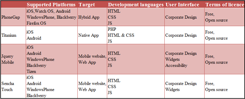 协作翻译 | 9 款极佳的 JavaScript 移动开发框架