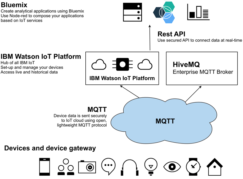 设计和构建安全的 IoT 解决方案，第 1 部分: 保护 IoT 设备和网关