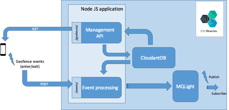 使用 Bluemix 在云中创建移动地理围栏应用程序