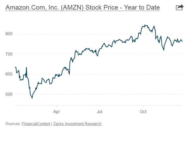 今年是亚马逊的突破之年 AWS已成长为公司支柱之一