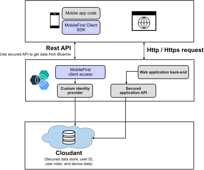 设计和构建安全的 IoT 解决方案，第 3 部分: 保护 IoT 应用程序