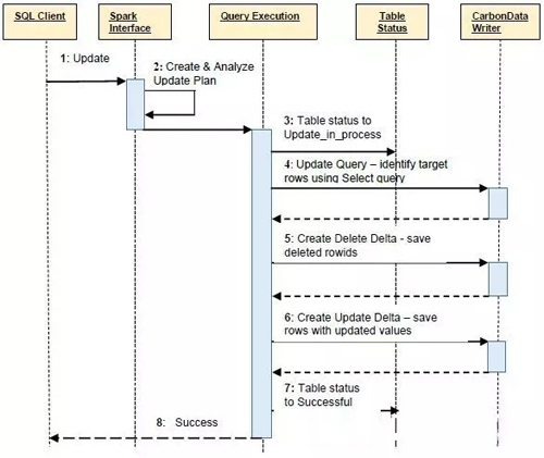 Apache CarbonData的Update/Delete功能设计实现