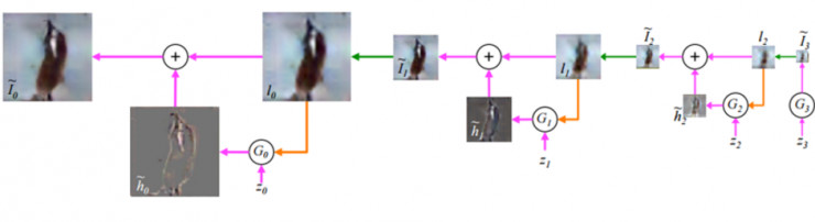 生成对抗网络（GANs ）为什么这么火？盘点它诞生以来的主要技术进展