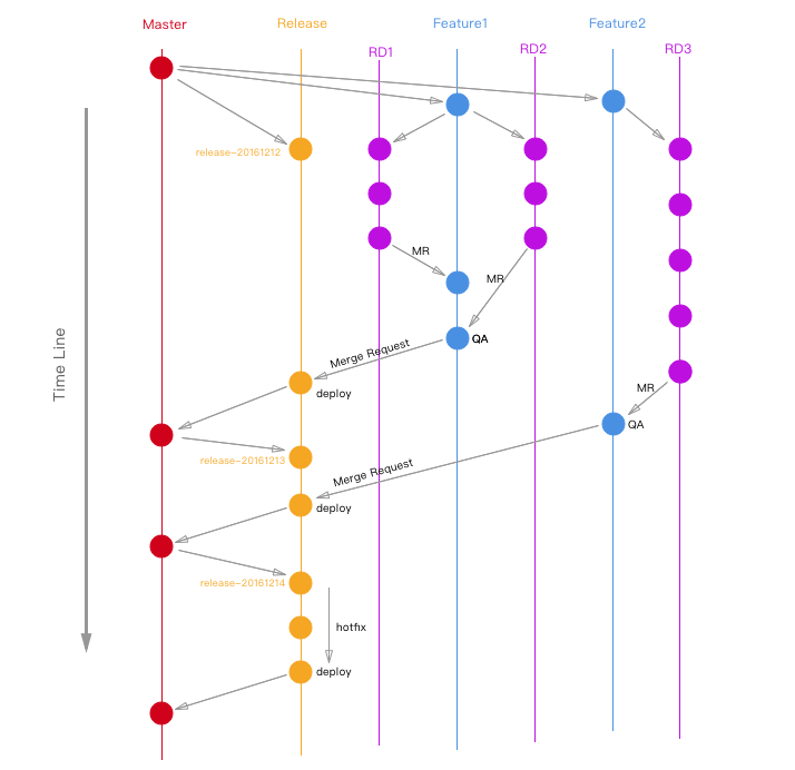 git flow精简模型