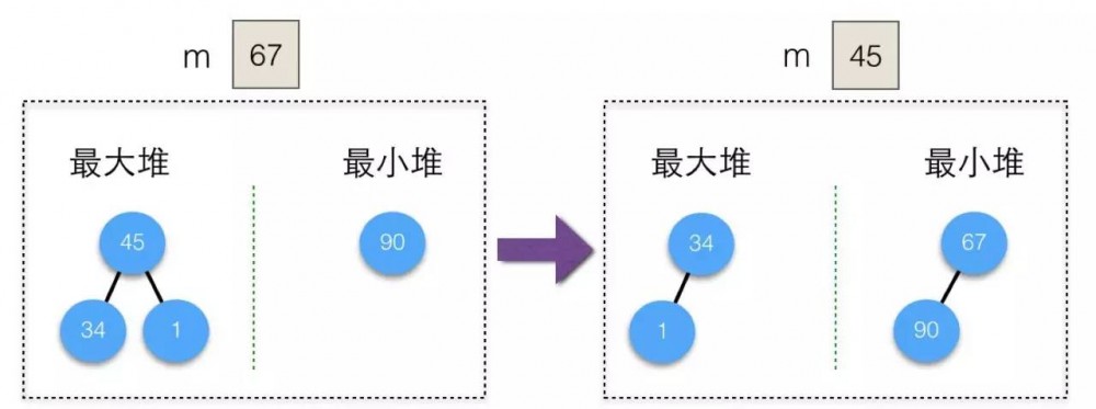 计算机程序的思维逻辑（47）：堆和 PriorityQueue 的应用