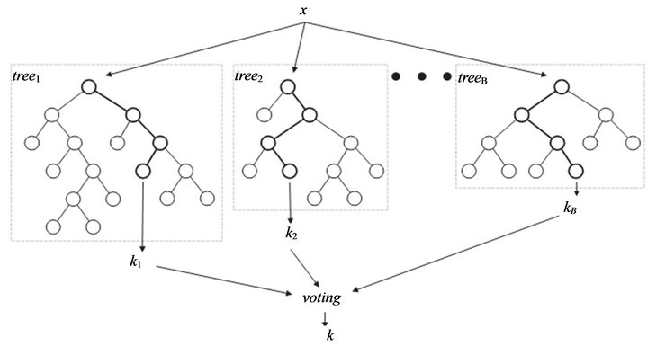 使用python训练随机森林模型辨别可疑流量