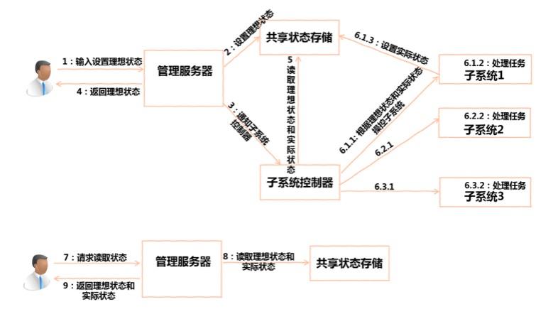 云原生应用和容器设计模式的综述和展望