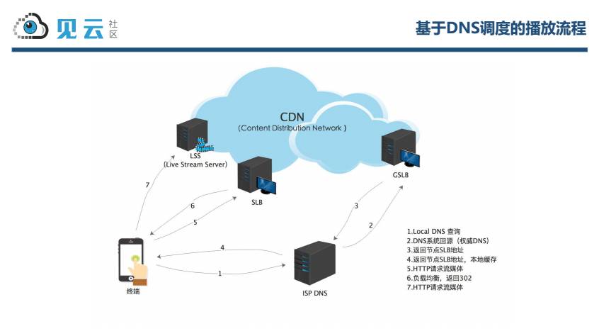 陌陌直播质量保证与 CDN 拨测实现