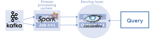 使用Apache Spar 的Lambda架构