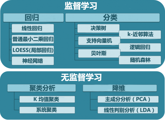 揭开机器学习的面纱