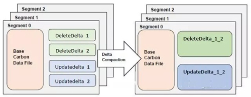 Apache CarbonData的Update/Delete功能设计实现