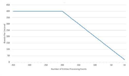 在 IBM ODM Decision Server Insights 中给热实体降温