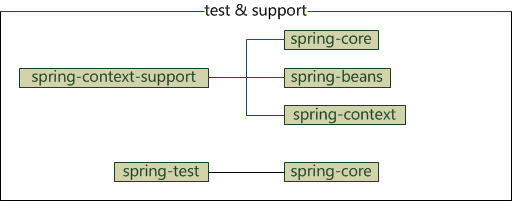 spring核心框架体系结构