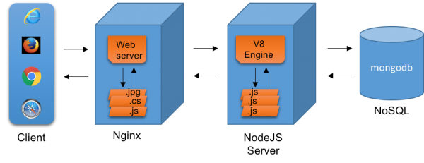 NodeJS对于Java开发者而言是什么？