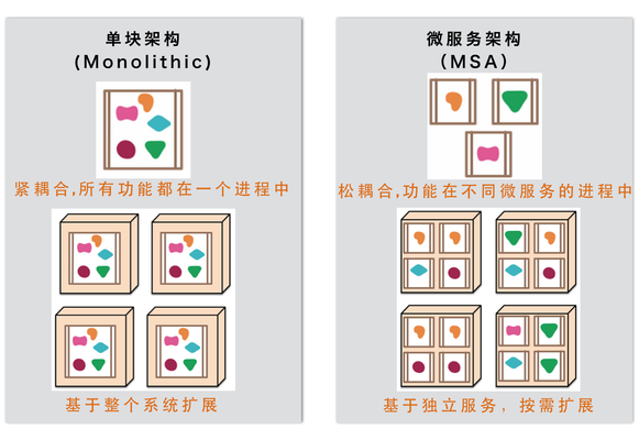 微服务架构改造企业核心系统