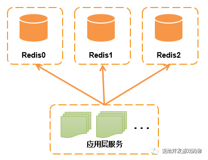 基于 Redis 构建数据服务