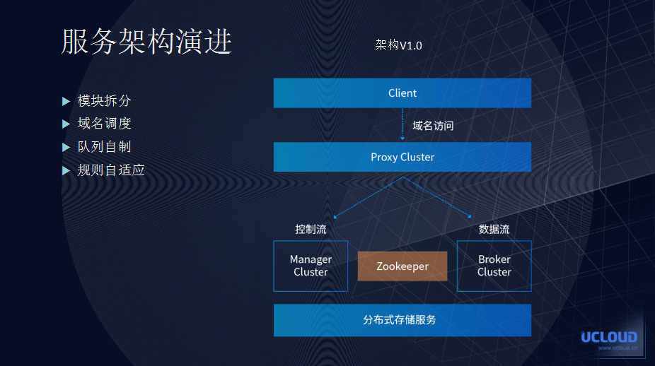 UCloud 分布式消息队列 UMQ 设计与架构演进