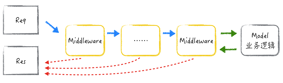 Node.js 微信后台搭建系列 - 路由和控制器