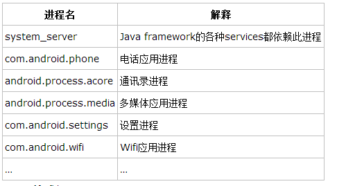 Android进程整理