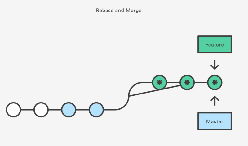 Git系列之Merging vs. Rebasing
