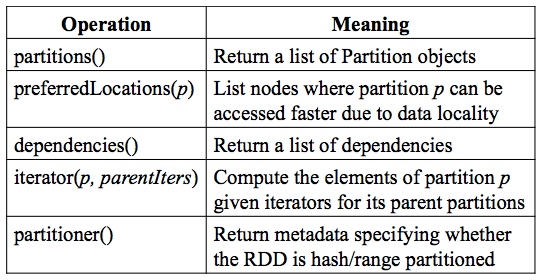 深入理解 Spark RDD 抽象模型和编写 RDD 函数