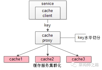 究竟啥才是互联网架构 “高可用”