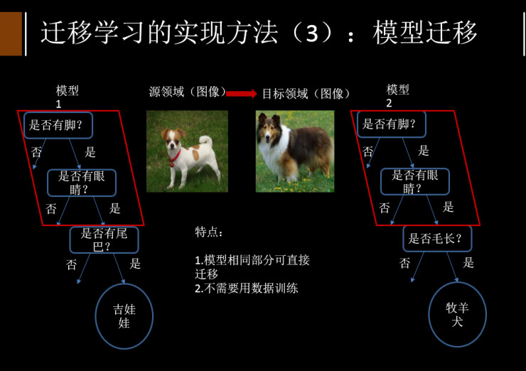 香港科技大学杨强 KDD China 技术峰会演讲：迁移学习的本质与实际应用