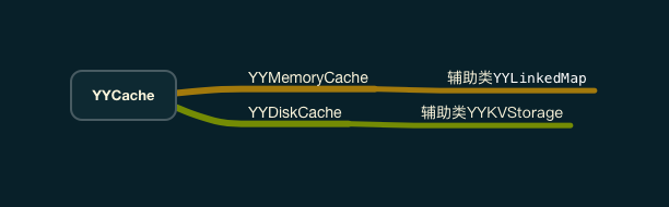 源码解析--YYCache