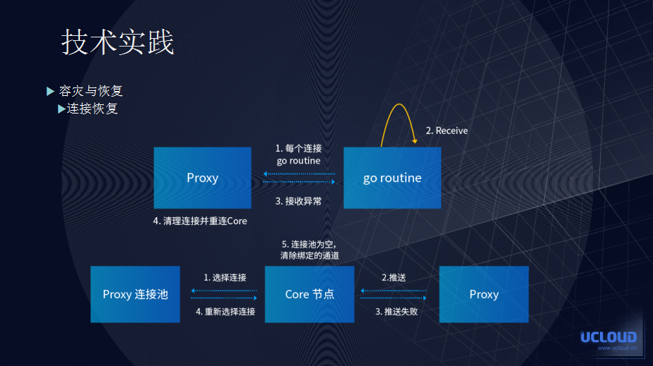 UCloud 分布式消息队列 UMQ 设计与架构演进