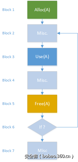 【技术分享】通过静态分析检测二进制代码中的Use-After-Free漏洞