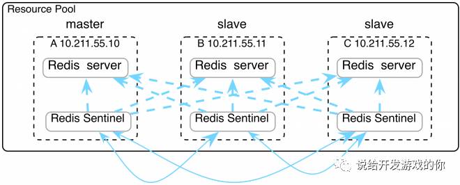 基于 Redis 构建数据服务